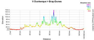 The profile of the first stage of the 4 Jours de Dunkerque 2010