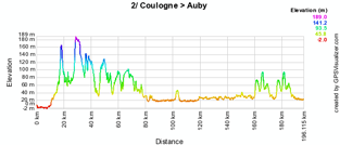 The profile of the second stage of the 4 Jours de Dunkerque 2010