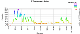 Het profiel van de tweede etappe van de 4 Jours de Dunkerque 2010