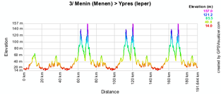 Le profil de la troisième étape des 4 Jours de Dunkerque 2010