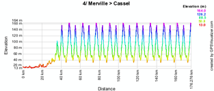 The profile of the fourth stage of the 4 Jours de Dunkerque 2010