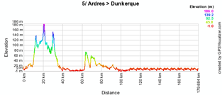 The profile of the fifth stage of the 4 Jours de Dunkerque 2010