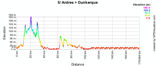 Het profiel van de vijfde etappe van de 4 Jours de Dunkerque 2010