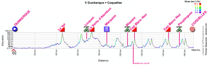 The profile of the first stage of the 4 Jours de Dunkerque 2012