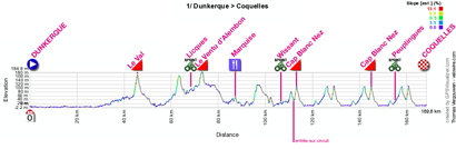 Het profiel van de eerste etappe van de 4 Jours de Dunkerque 2012