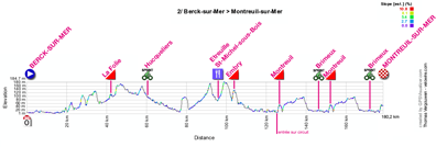 The profile of the second stage of the 4 Jours de Dunkerque 2012