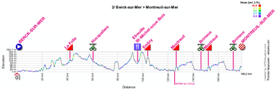 Het profiel van de tweede etappe van de 4 Jours de Dunkerque 2012