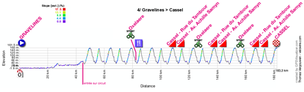The profile of the fourth stage of the 4 Jours de Dunkerque 2012