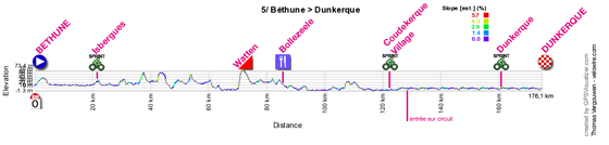 The profile of the fifth stage of the 4 Jours de Dunkerque 2012