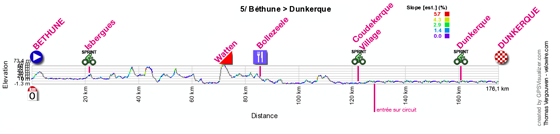 Het profiel van de vijfde etappe van de 4 Jours de Dunkerque 2012