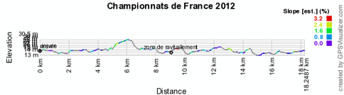 Le profil du circuit des Championnats de France 2012