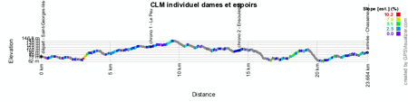 Le profil du contre-la-montre Dames des Championnats de France 2014