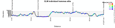 Le profil du contre-la-montre Hommes des Championnats de France 2014