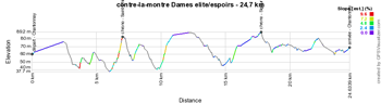 Le profil du contre-la-montre Dames des Championnats de France 2015