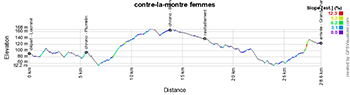 Le profil du contre-la-montre femmes des Championnats de France de cyclisme sur route 2020