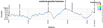 Le profil du contre-la-montre hommes des Championnats de France de cyclisme sur route 2020