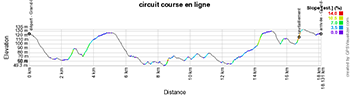 Le profil du circuit des Championnats de France de cyclisme sur route 2020