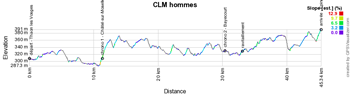 Le profil du contre-la-montre hommes des Championnats de France de cyclisme sur route 2021