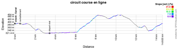 Le profil du circuit des Championnats de France de cyclisme sur route 2021