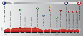 Le profil de la première étape du Rhône Alpes Isère Tour (RAIT) 2011