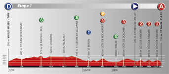 Het profiel van de eerste etappe van de Rhône Alpes Isère Tour (RAIT) 2011