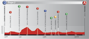 Le profil de la deuxième étape du Rhône Alpes Isère Tour (RAIT) 2011