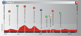 Het profiel van de tweede etappe van de Rhône Alpes Isère Tour (RAIT) 2011