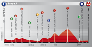 Le profil de la troisième étape du Rhône Alpes Isère Tour (RAIT) 2011
