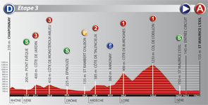 Het profiel van de derde etappe van de Rhône Alpes Isère Tour (RAIT) 2011