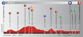 Le profil de la quatrième étape du Rhône Alpes Isère Tour (RAIT) 2011