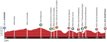 The profile of the first stage of the Rhône Alpes Isère Tour 2012
