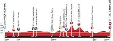 Le profil de la deuxième étape du Rhône Alpes Isère Tour 2012