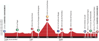 The profile of the fourth stage of the Rhône Alpes Isère Tour 2012