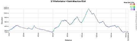 Le profil de la deuxième étape du Rhône Alpes Isère Tour 2013