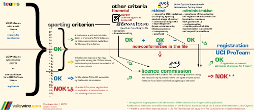 The licence request procedure for UCI ProTeams - © velowire.com