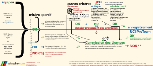 La procdure de demande de licence pour les UCI ProTeams - © velowire.com