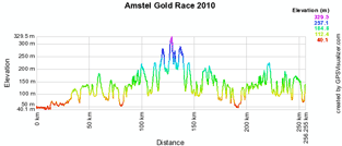 The profile of the Amstel Gold Race 2010