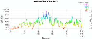 Het profiel van de Amstel Gold Race 2010