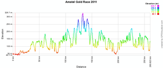 The profile of the Amstel Gold Race 2011