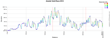 The profile of the Amstel Gold Race 2012