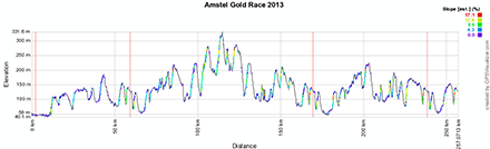 The profile of the Amstel Gold Race 2013