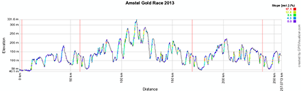 Het profiel van de Amstel Gold Race 2013