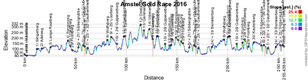 The profile of the Amstel Gold Race 2016