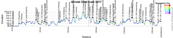 Le profil de l'Amstel Gold Race 2017