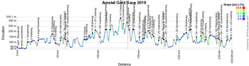The profile of the Amstel Gold Race 2019