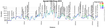 Het profiel van de Amstel Gold Race 2019