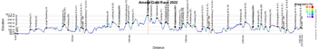 The profile of the Amstel Gold Race 2022