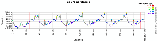 Het profiel van La Drôme Classic 2013