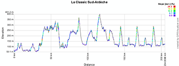 Het profiel van La Classic Sud Ardèche 2013