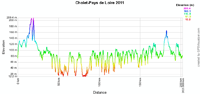 Het profiel van Cholet-Pays de Loire 2011